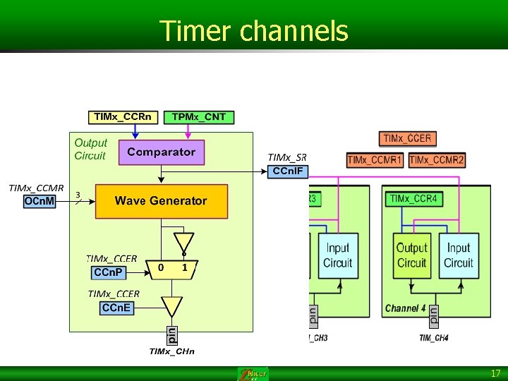 Timer channels 17 