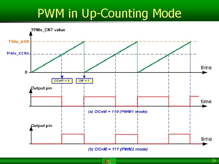 PWM in Up-Counting Mode 19 