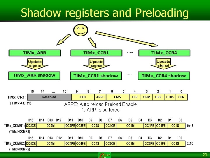 Shadow registers and Preloading ARPE: Auto-reload Preload Enable 1: ARR is buffered 23 