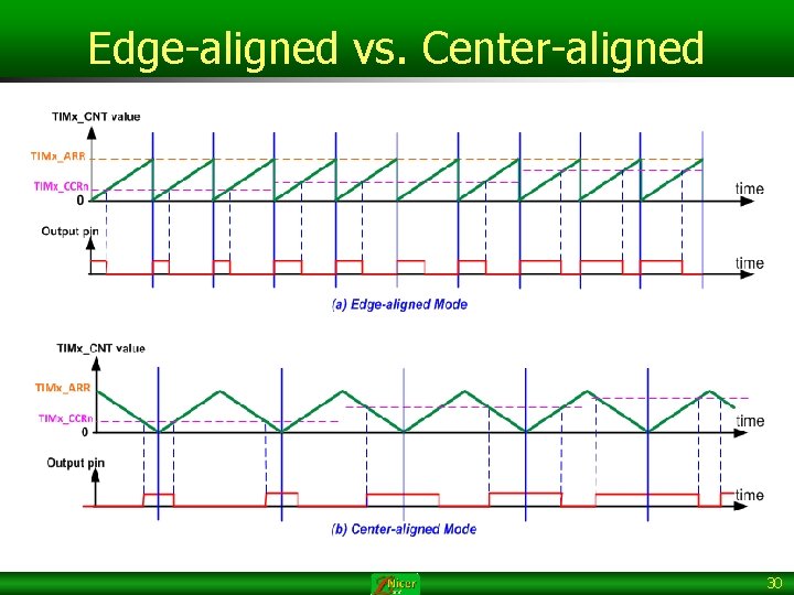 Edge-aligned vs. Center-aligned 30 