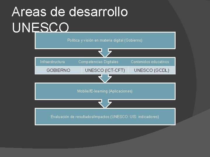Areas de desarrollo UNESCO Política y visión en materia digital (Gobierno) Infraestructura GOBIERNO Competencias