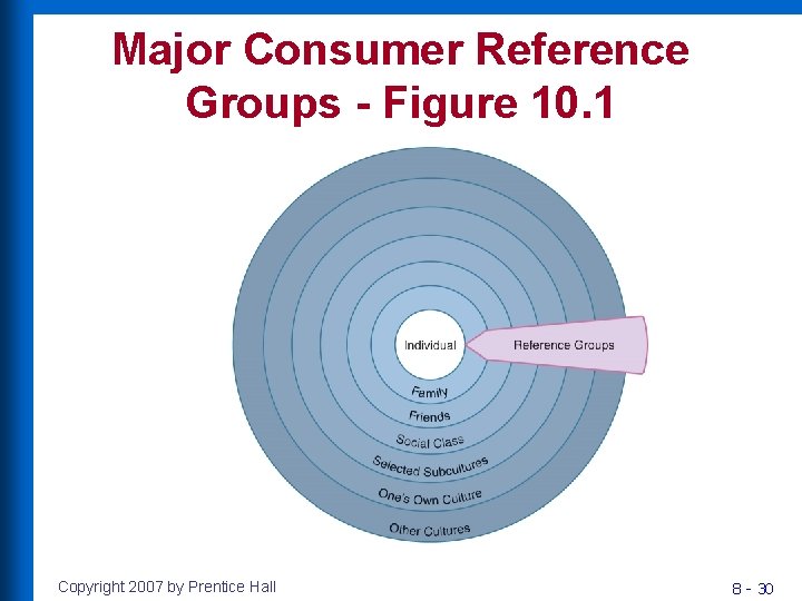 Major Consumer Reference Groups - Figure 10. 1 Copyright 2007 by Prentice Hall 8