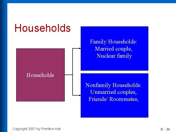 Households Family Households: Married couple, Nuclear family Households Nonfamily Households: Unmarried couples, Friends/ Roommates,