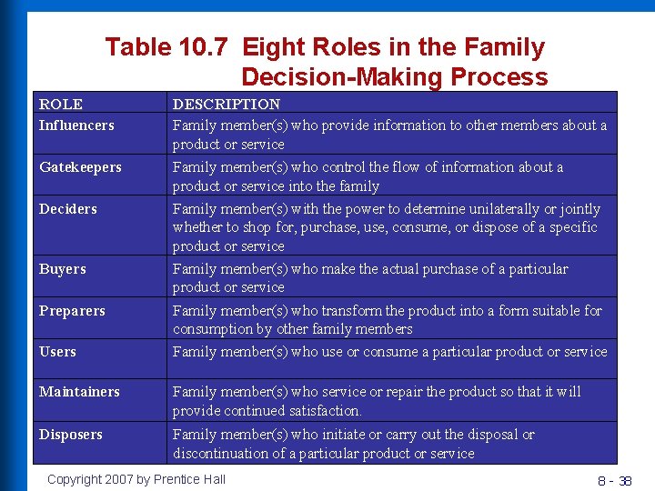 Table 10. 7 Eight Roles in the Family Decision-Making Process ROLE Influencers Gatekeepers Deciders