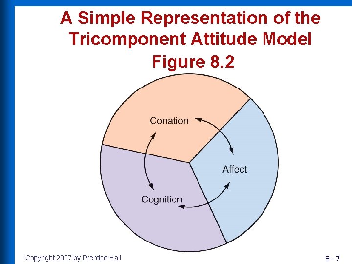 A Simple Representation of the Tricomponent Attitude Model Figure 8. 2 Cognition Copyright 2007