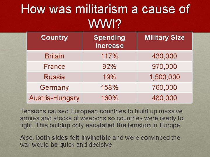 How was militarism a cause of WWI? Country Military Size Britain France Spending Increase