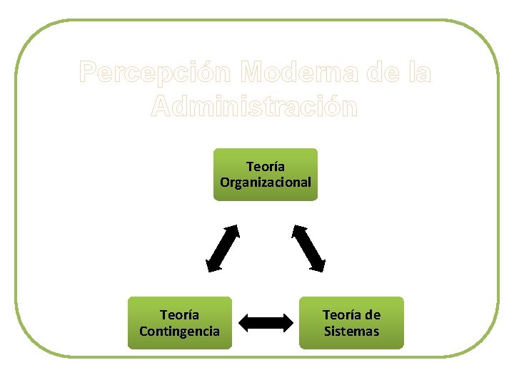 Percepción Moderna de la Administración Teoría Organizacional Teoría Contingencia Teoría de Sistemas 