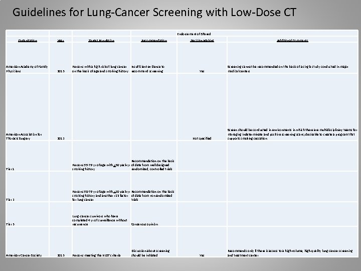 Guidelines for Lung-Cancer Screening with Low-Dose CT Endorsement of Shared Organization Year American Academy