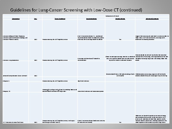 Guidelines for Lung-Cancer Screening with Low-Dose CT (continued) Endorsement of Shared Organization American College