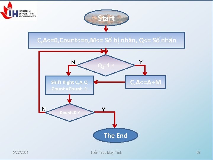 Start C, A<=0, Count<=n, M<= Số bị nhân, Q<= Số nhân N Q 1=1