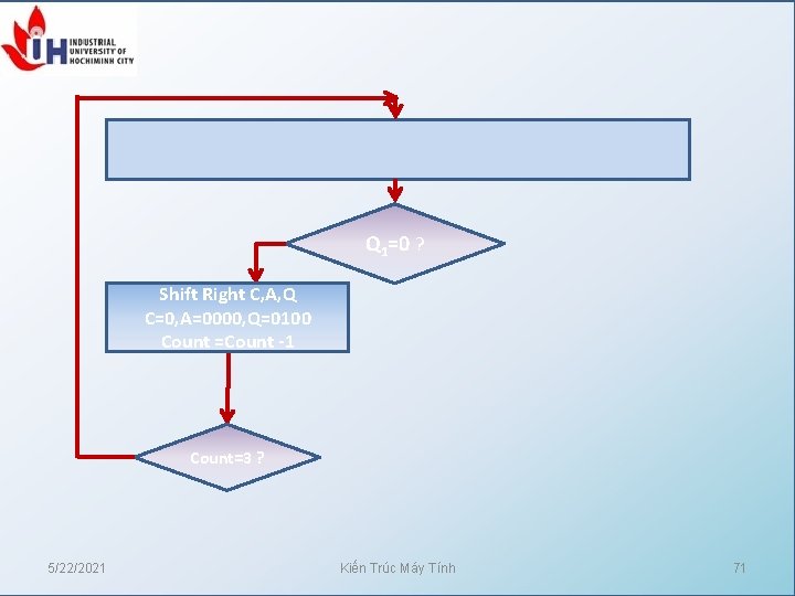 C=0, A=0000, Count=3, M= 1100, Q= 0100 Q 1=0 ? Shift Right C, A,