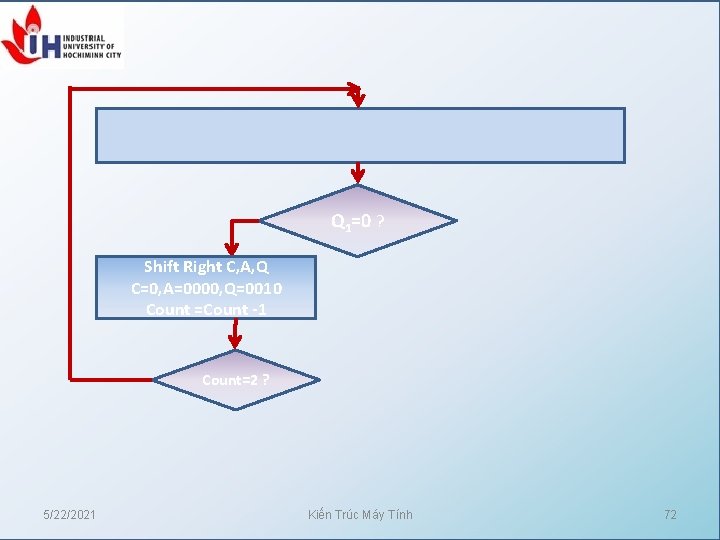 C=0, A=0000, Count=2, M= 1100, Q= 0010 Q 1=0 ? Shift Right C, A,