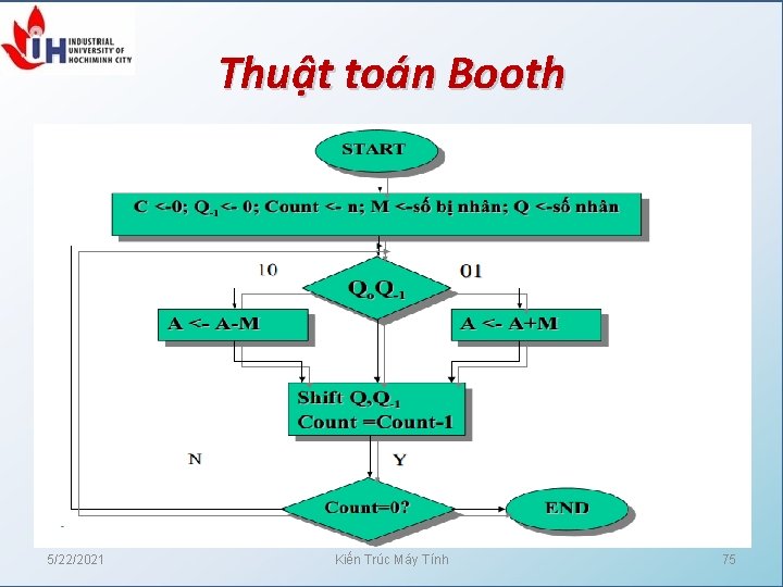 Thuật toán Booth 5/22/2021 Kiến Trúc Máy Tính 75 