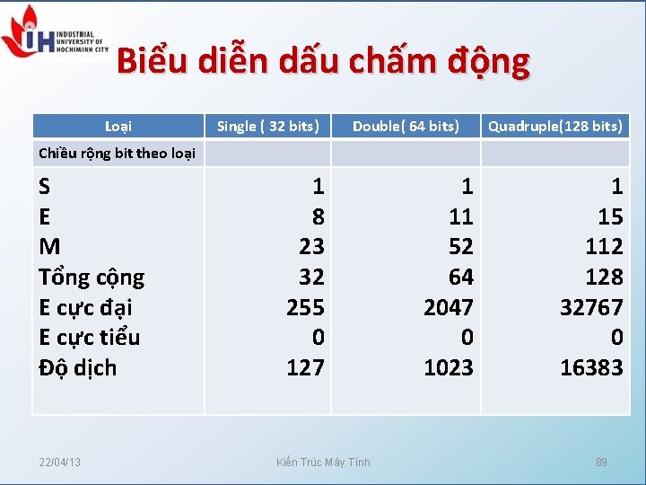 Biểu diễn dấu chấm động Loại Single ( 32 bits) Double( 64 bits) Quadruple(128