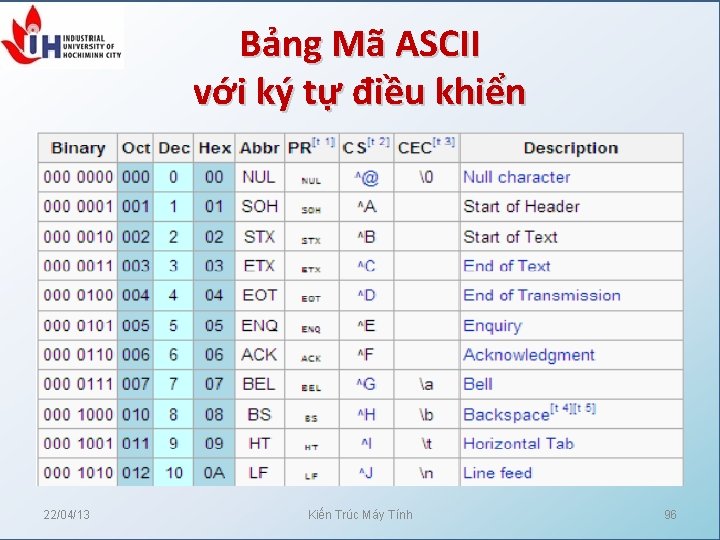 Bảng Mã ASCII với ký tự điều khiển 22/04/13 Kiến Trúc Máy Tính 96