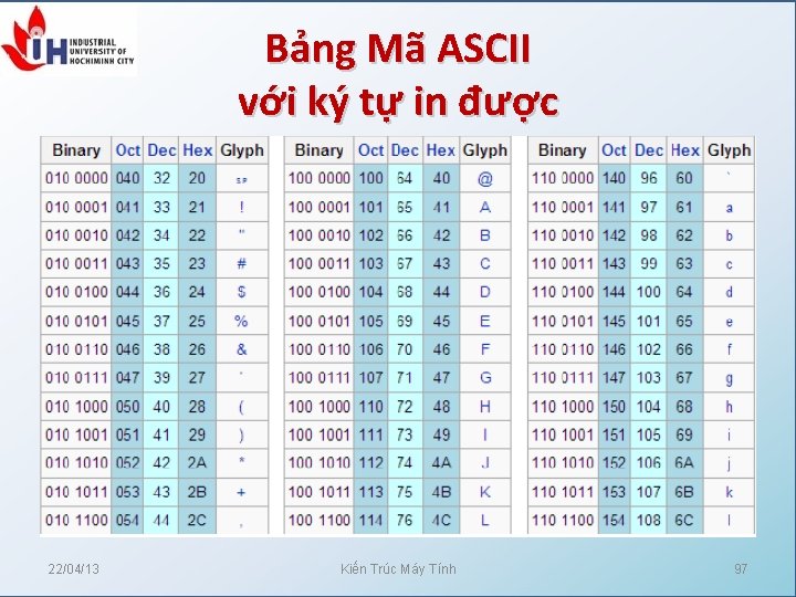 Bảng Mã ASCII với ký tự in được 22/04/13 Kiến Trúc Máy Tính 97