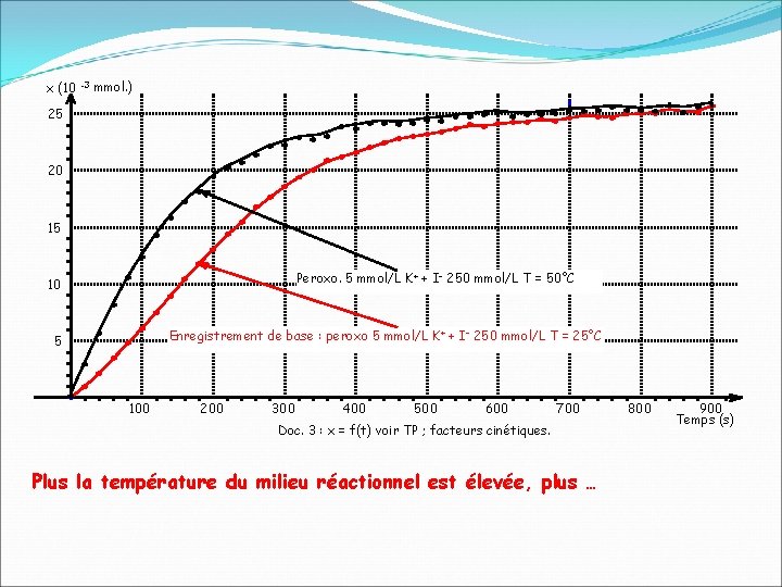 x (10 -3 mmol. ) 25 20 15 Peroxo. 5 mmol/L K+ + I–