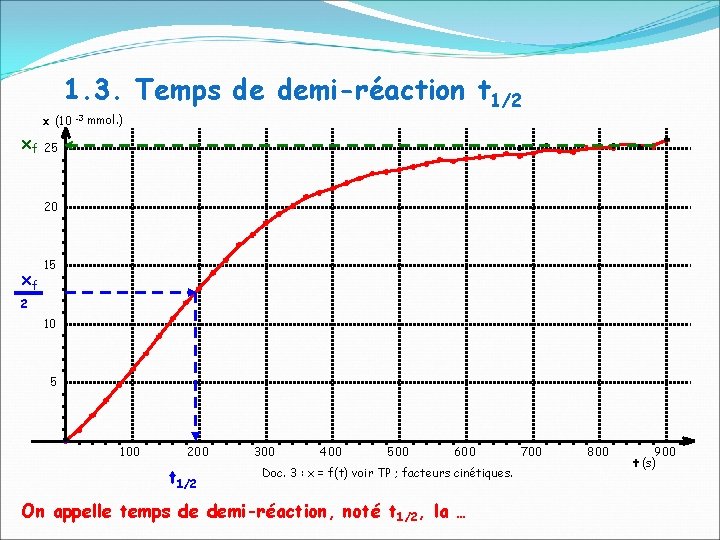 1. 3. Temps de demi-réaction t 1/2 x (10 xf -3 mmol. ) 25