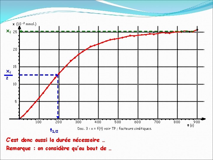 x (10 xf -3 mmol. ) 25 20 xf 15 2 10 5 100