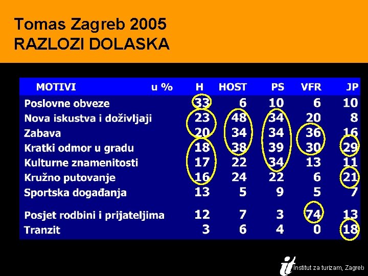 Tomas Zagreb 2005 RAZLOZI DOLASKA 7 Institut za turizam, Zagreb 