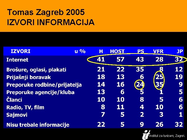 Tomas Zagreb 2005 IZVORI INFORMACIJA 8 Institut za turizam, Zagreb 