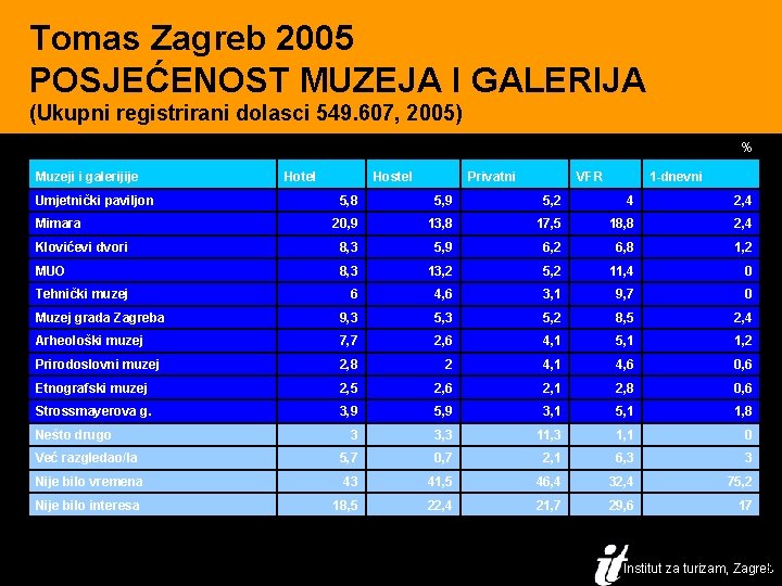 Tomas Zagreb 2005 POSJEĆENOST MUZEJA I GALERIJA (Ukupni registrirani dolasci 549. 607, 2005) %