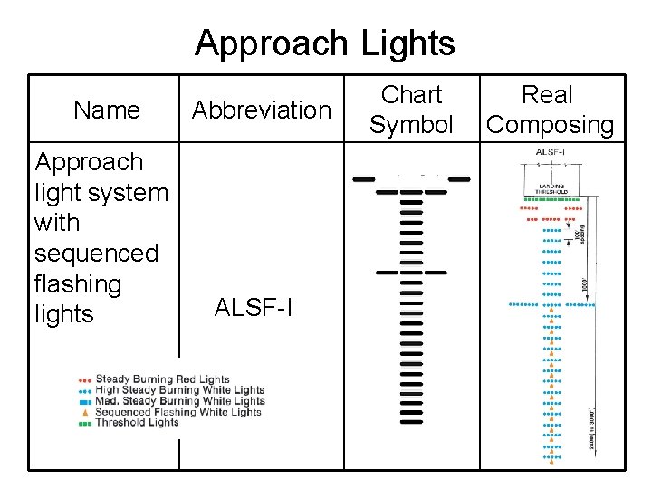 Approach Lights Name Approach light system with sequenced flashing lights Abbreviation ALSF-I Chart Symbol