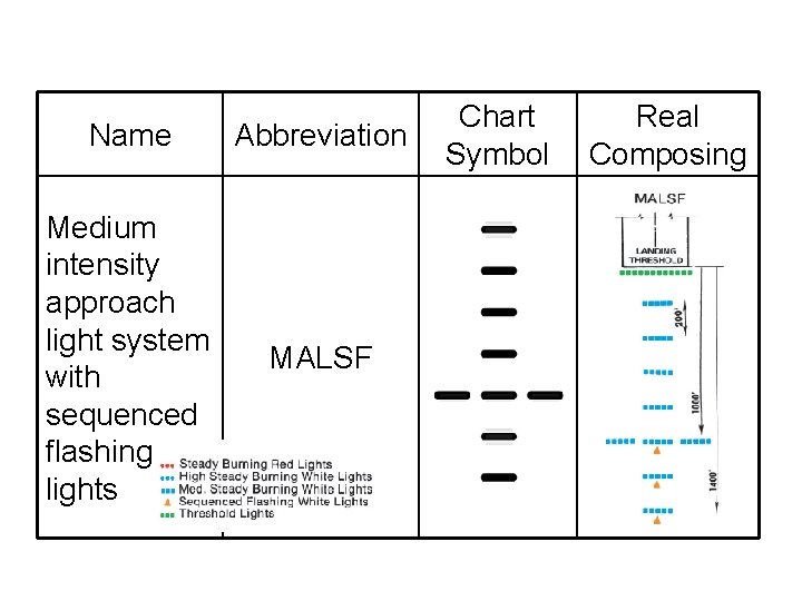 Name Abbreviation Medium intensity approach light system with sequenced flashing lights MALSF Chart Symbol