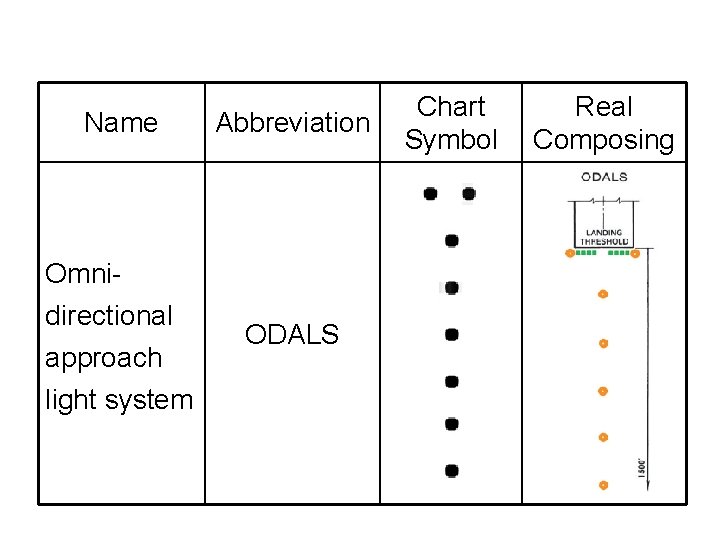 Name Abbreviation Omnidirectional approach light system ODALS Chart Symbol Real Composing 