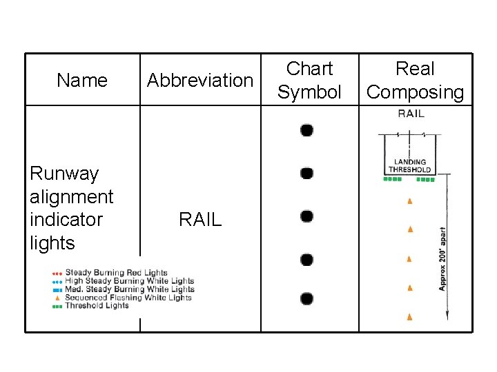 Name Runway alignment indicator lights Abbreviation RAIL Chart Symbol Real Composing 