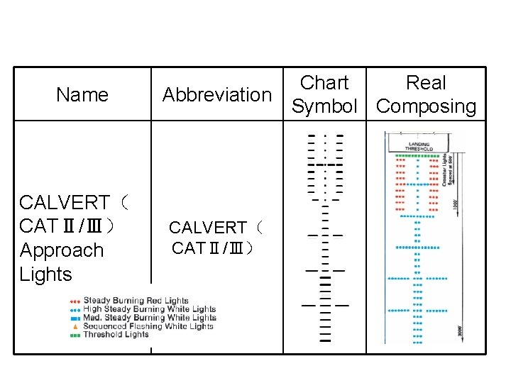 Name CALVERT（ CATⅡ/Ⅲ） Approach Lights Chart Real Abbreviation Symbol Composing CALVERT（ CATⅡ/Ⅲ） 