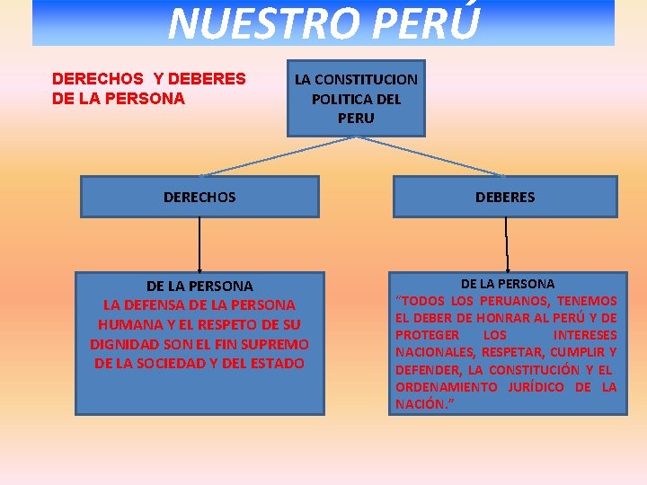 NUESTRO PERÚ DERECHOS Y DEBERES DE LA PERSONA LA CONSTITUCION POLITICA DEL PERU DERECHOS