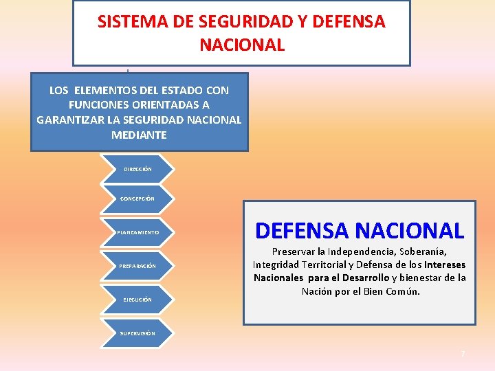 SISTEMA DE SEGURIDAD Y DEFENSA NACIONAL LOS ELEMENTOS DEL ESTADO CON FUNCIONES ORIENTADAS A