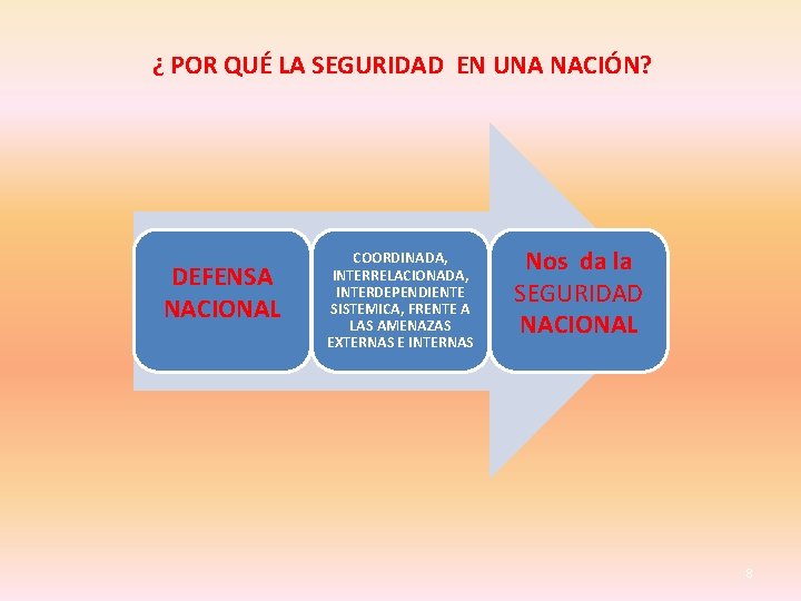 ¿ POR QUÉ LA SEGURIDAD EN UNA NACIÓN? DEFENSA NACIONAL COORDINADA, INTERRELACIONADA, INTERDEPENDIENTE SISTEMICA,