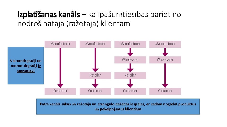 Izplatīšanas kanāls – kā īpašumtiesības pāriet no nodrošinātāja (ražotāja) klientam Vairumtirgotāji un mazumtirgotāji ir