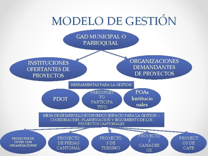 MODELO DE GESTIÓN GAD MUNICIPAL O PARROQUIAL ORGANIZACIONES DEMANDANTES DE PROYECTOS INSTITUCIONES OFERTANTES DE