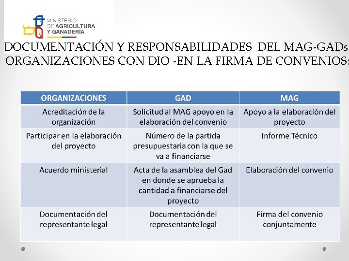 DOCUMENTACIÓN Y RESPONSABILIDADES DEL MAG-GADs. ORGANIZACIONES CON DIO -EN LA FIRMA DE CONVENIOS: 