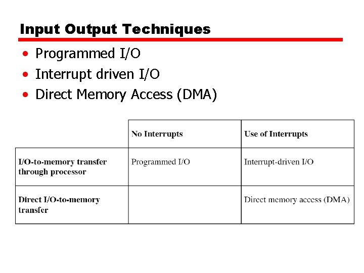 Input Output Techniques • Programmed I/O • Interrupt driven I/O • Direct Memory Access