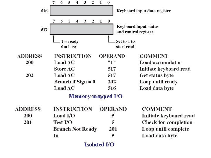Memory-mapped I/O Isolated I/O 