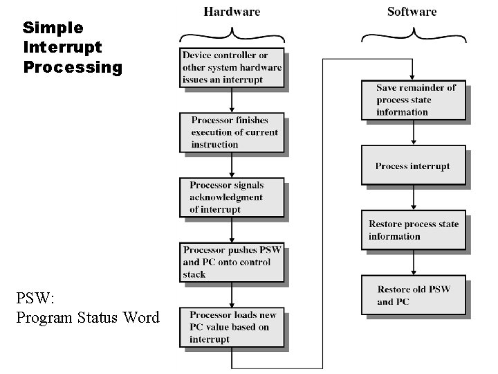 Simple Interrupt Processing PSW: Program Status Word 