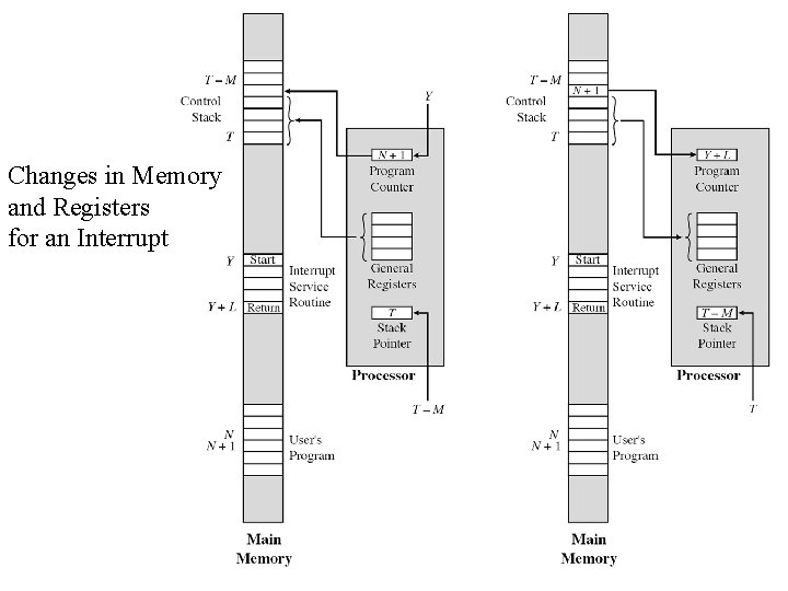 Changes in Memory and Registers for an Interrupt 