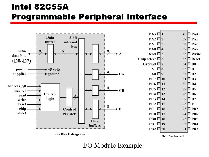 Intel 82 C 55 A Programmable Peripheral Interface (D 0~D 7) I/O Module Example