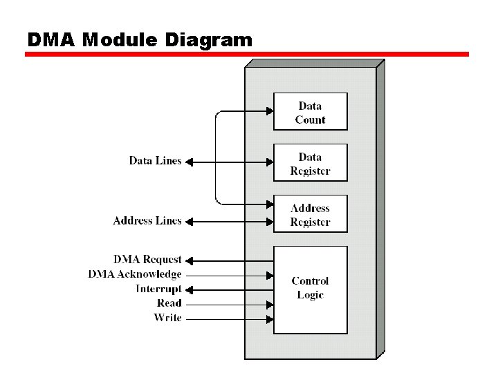 DMA Module Diagram 