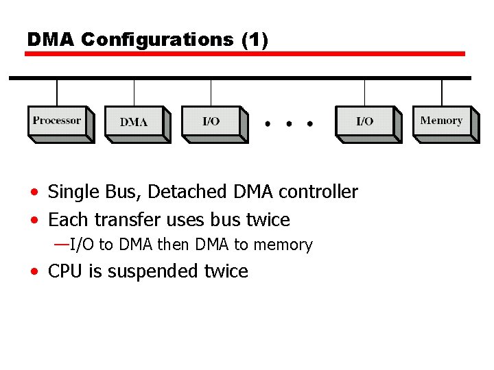 DMA Configurations (1) • Single Bus, Detached DMA controller • Each transfer uses bus