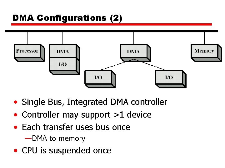 DMA Configurations (2) • Single Bus, Integrated DMA controller • Controller may support >1