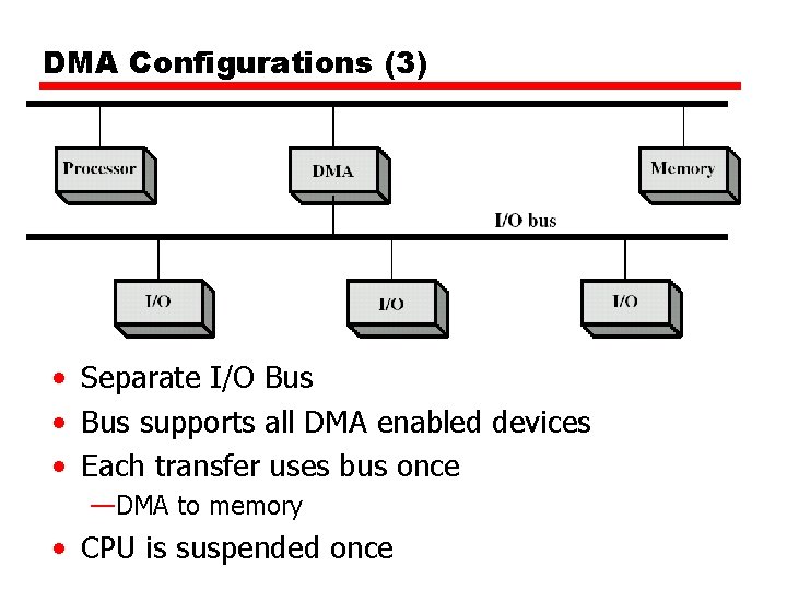 DMA Configurations (3) • Separate I/O Bus • Bus supports all DMA enabled devices