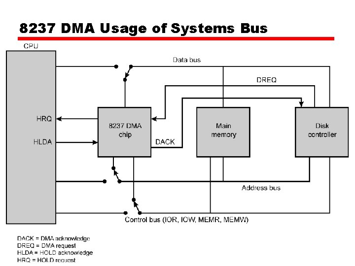 8237 DMA Usage of Systems Bus 