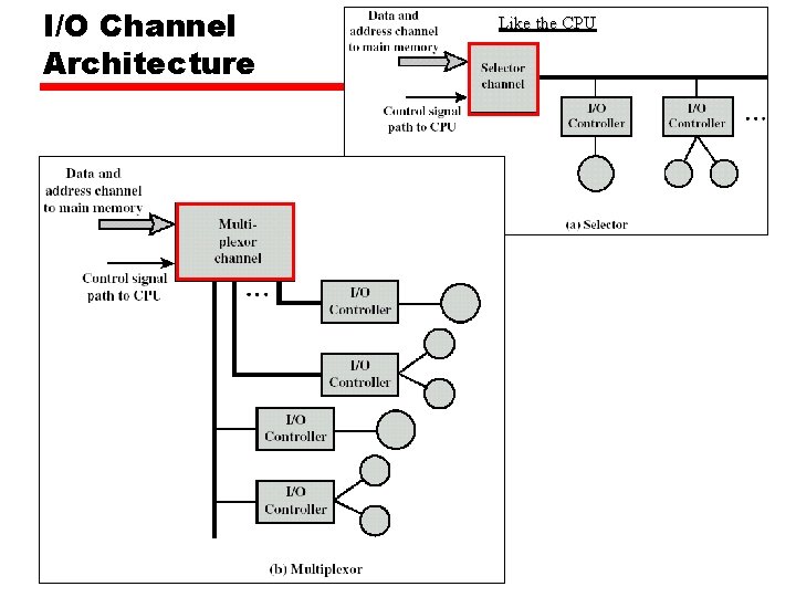 I/O Channel Architecture Like the CPU 