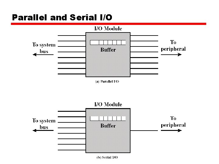 Parallel and Serial I/O 