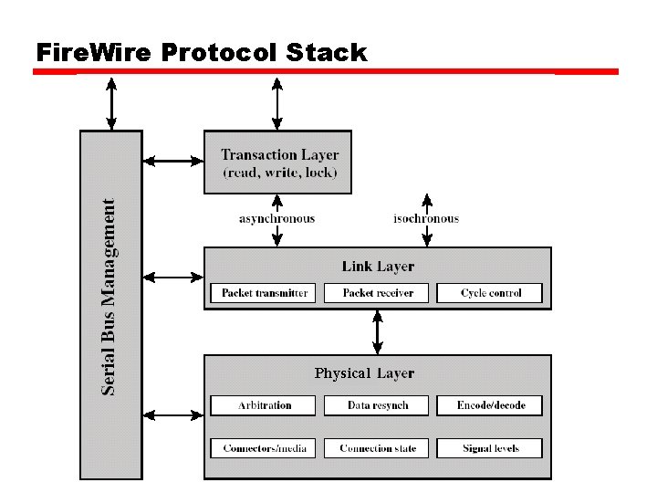 Fire. Wire Protocol Stack Physical 